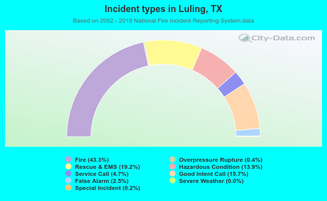 Incident types in Luling, TX