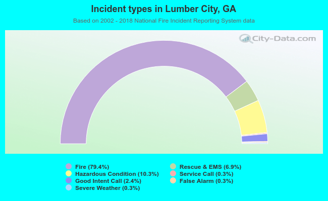 Incident types in Lumber City, GA