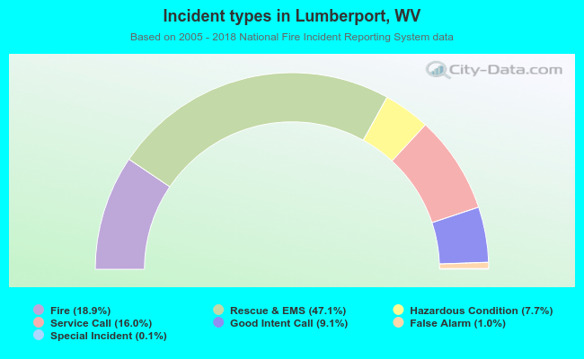 Incident types in Lumberport, WV