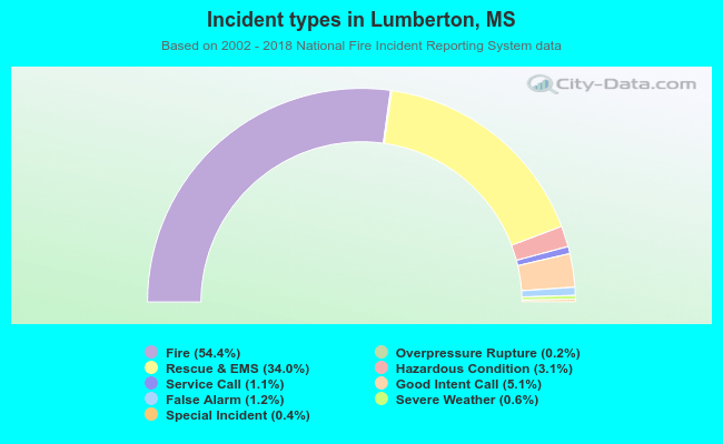 Incident types in Lumberton, MS