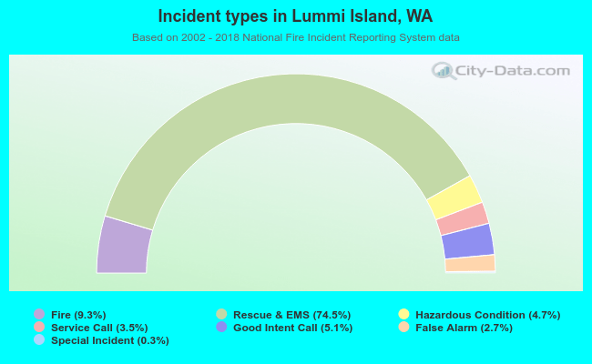 Incident types in Lummi Island, WA