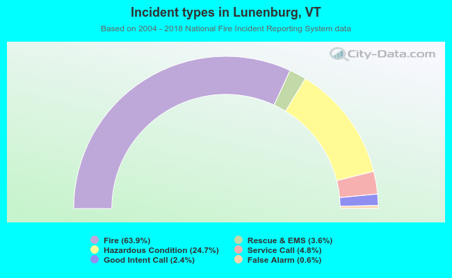 Incident types in Lunenburg, VT