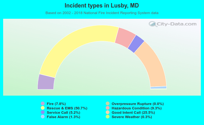 Incident types in Lusby, MD