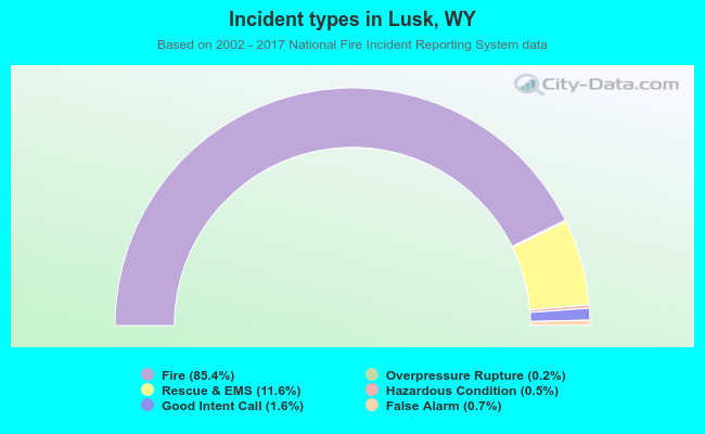 Incident types in Lusk, WY