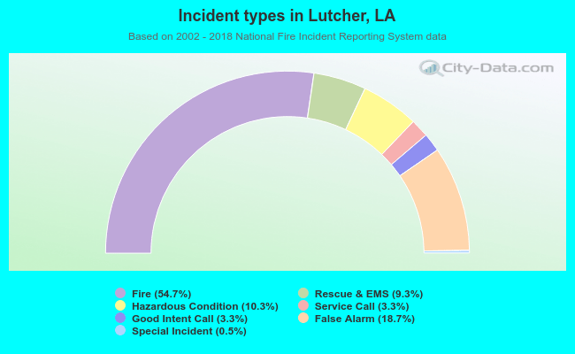 Incident types in Lutcher, LA