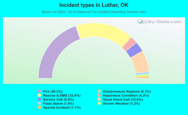 Incident types in Luther, OK