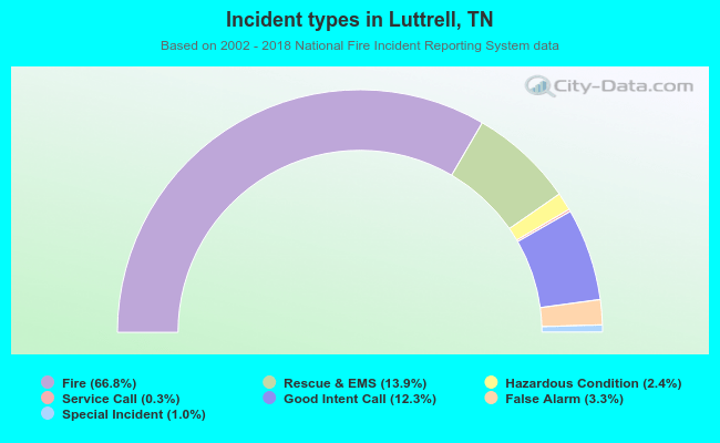 Incident types in Luttrell, TN