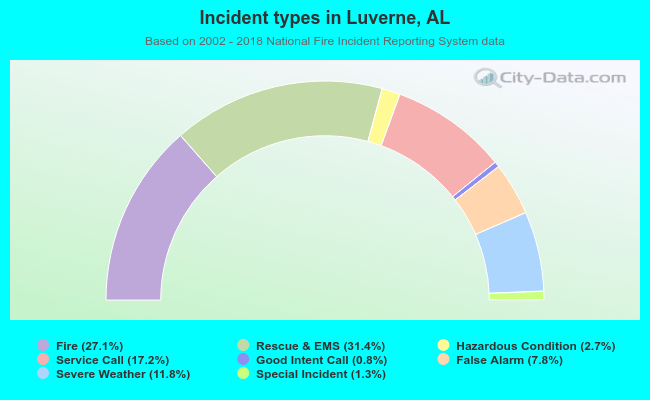 Incident types in Luverne, AL