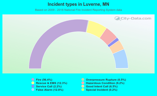 Incident types in Luverne, MN