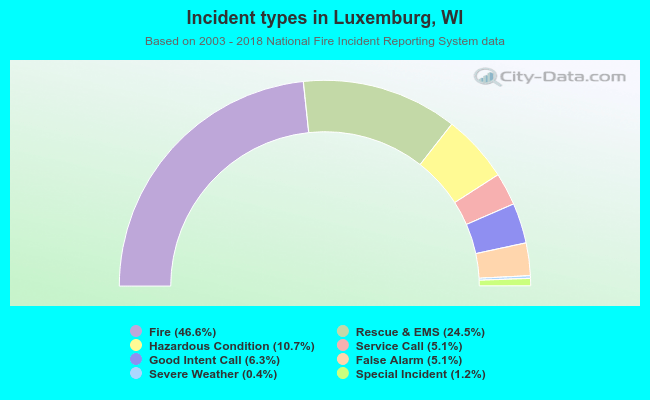 Incident types in Luxemburg, WI