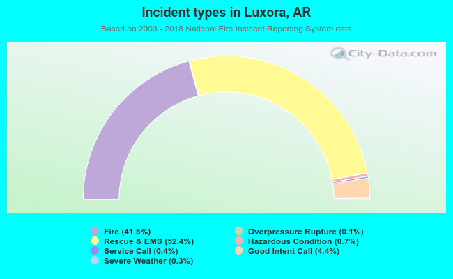 Incident types in Luxora, AR