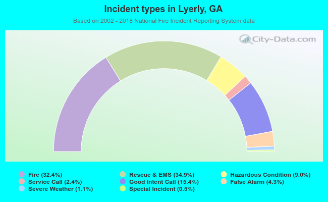 Incident types in Lyerly, GA