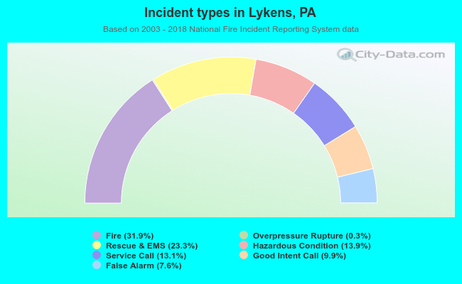 Incident types in Lykens, PA