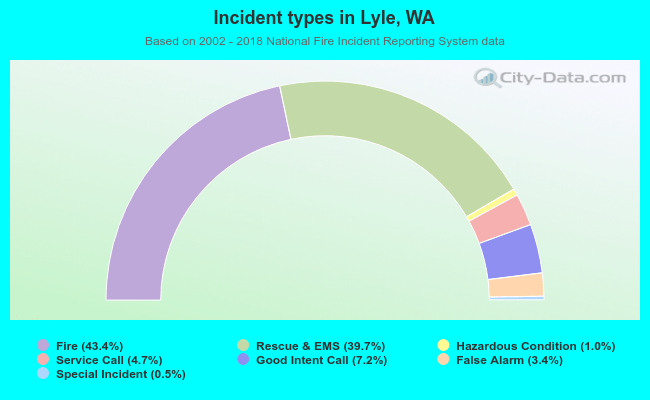 Incident types in Lyle, WA