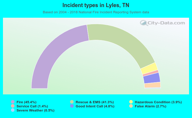 Incident types in Lyles, TN