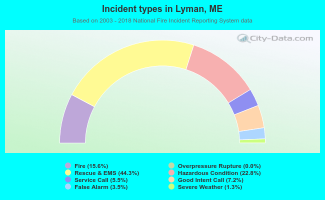 Incident types in Lyman, ME