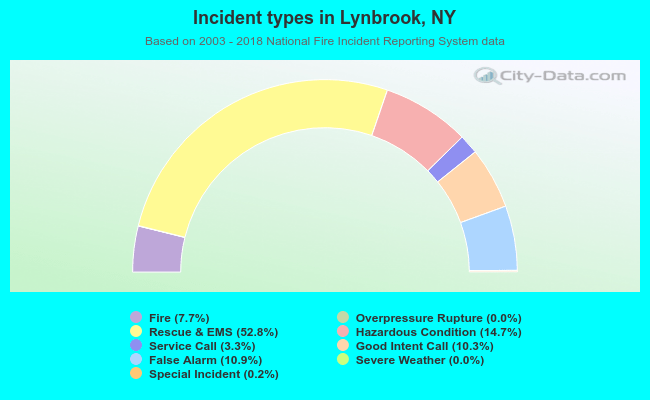 Incident types in Lynbrook, NY