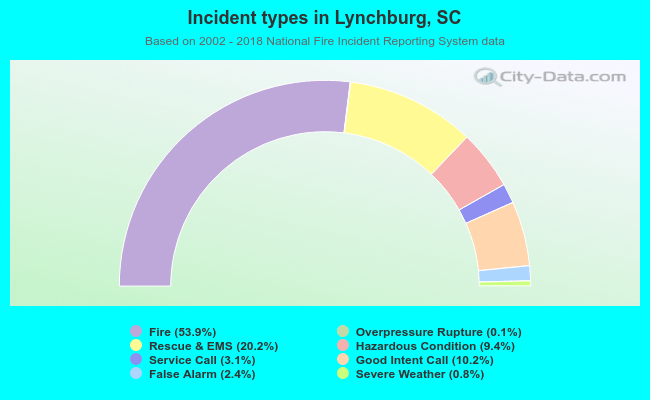 Incident types in Lynchburg, SC