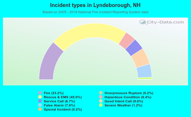 Incident types in Lyndeborough, NH
