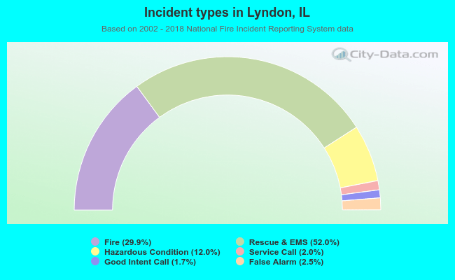 Incident types in Lyndon, IL