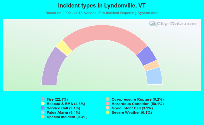 Incident types in Lyndonville, VT