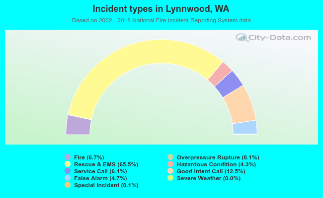 Incident types in Lynnwood, WA