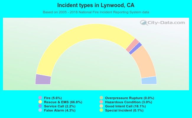 Incident types in Lynwood, CA