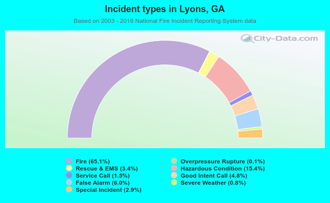 Incident types in Lyons, GA
