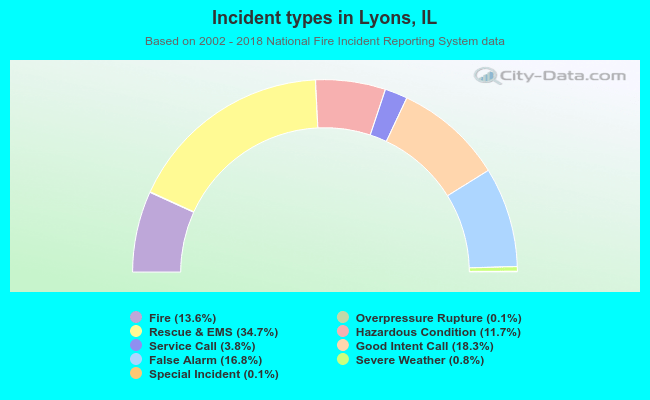 Incident types in Lyons, IL