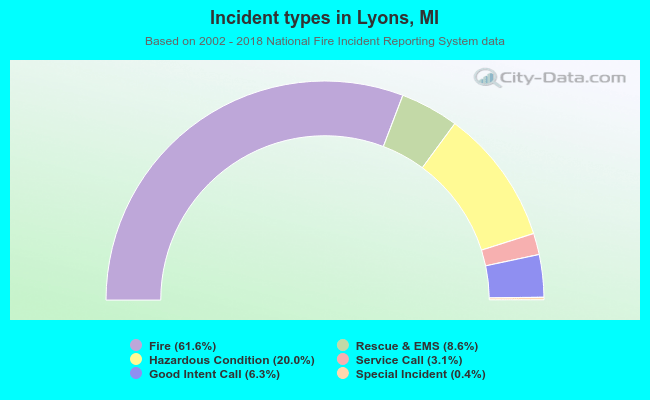 Incident types in Lyons, MI