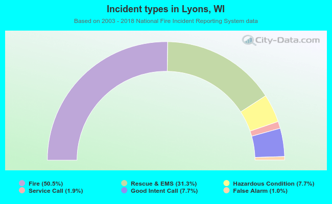 Incident types in Lyons, WI