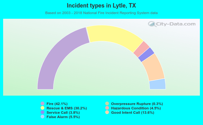 Incident types in Lytle, TX