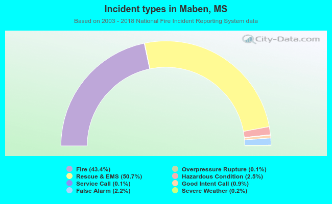 Incident types in Maben, MS