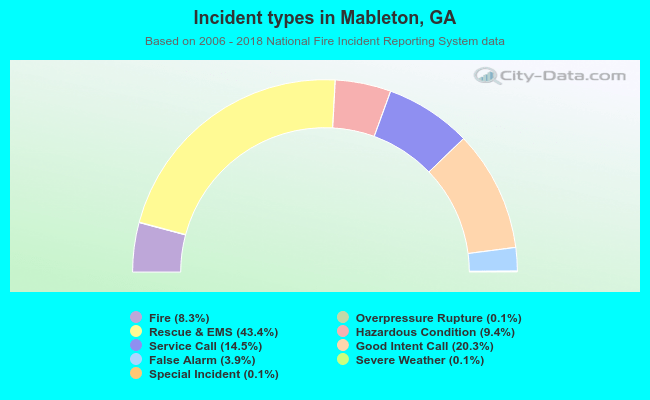 Incident types in Mableton, GA