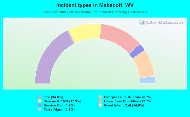 Incident types in Mabscott, WV