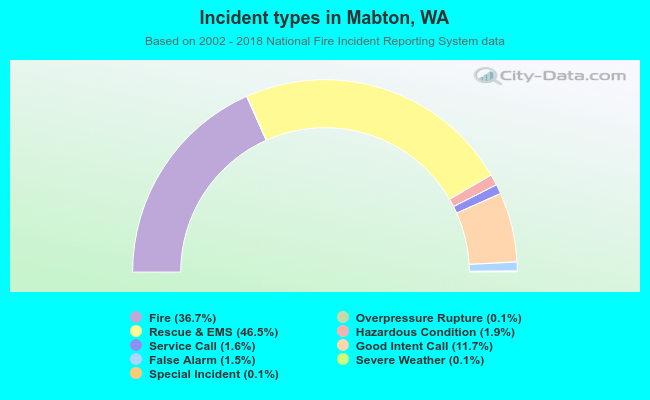 Incident types in Mabton, WA