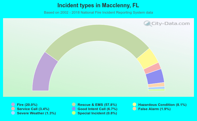 Incident types in Macclenny, FL
