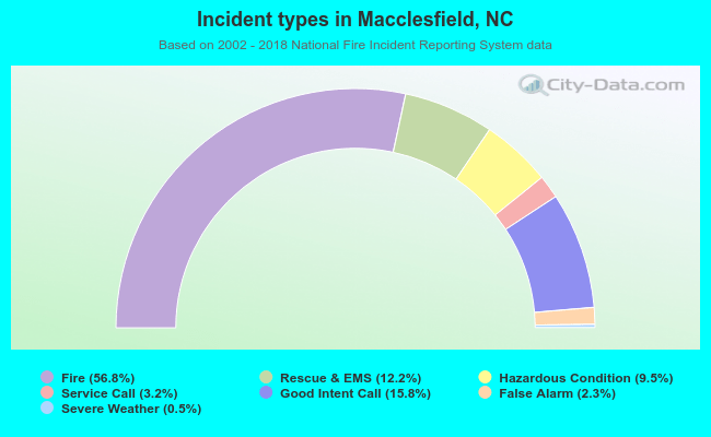 Incident types in Macclesfield, NC