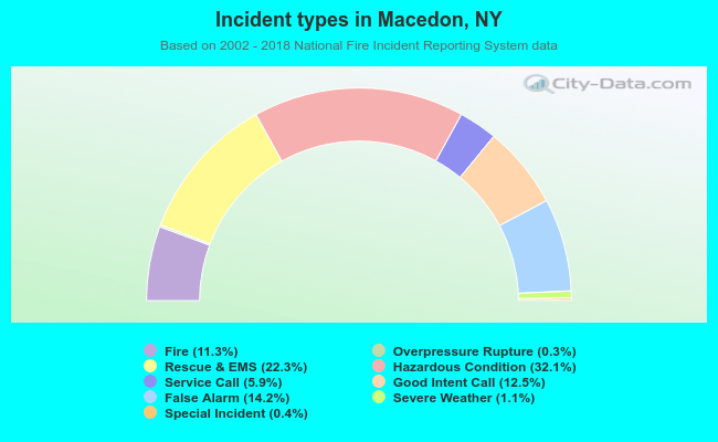 Incident types in Macedon, NY