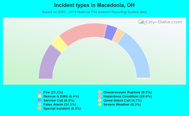 Incident types in Macedonia, OH