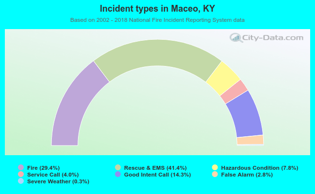 Incident types in Maceo, KY