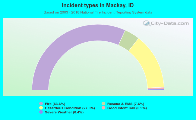 Incident types in Mackay, ID