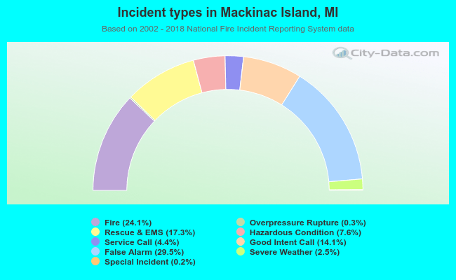 Incident types in Mackinac Island, MI