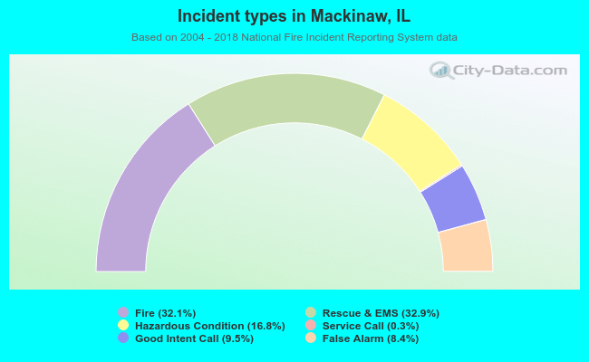 Incident types in Mackinaw, IL