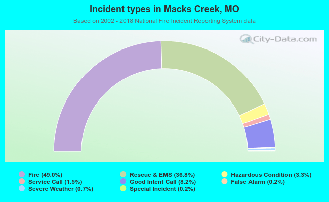 Incident types in Macks Creek, MO