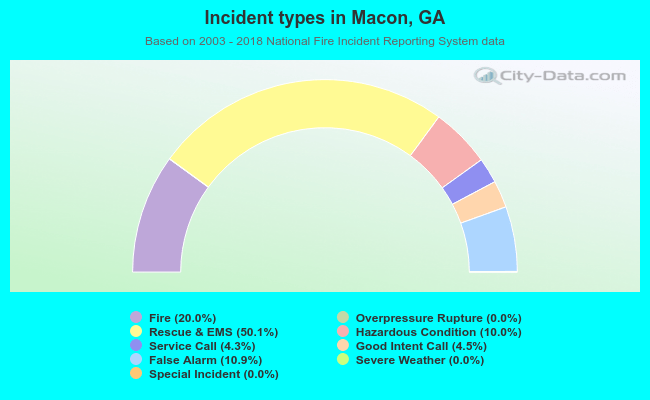 Incident types in Macon, GA
