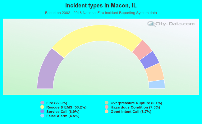 Incident types in Macon, IL