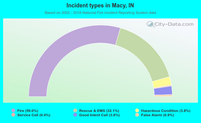 Incident types in Macy, IN