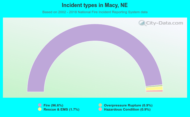 Incident types in Macy, NE