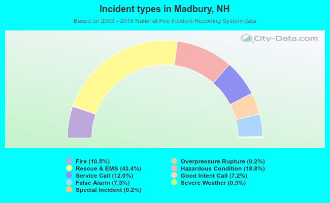 Incident types in Madbury, NH